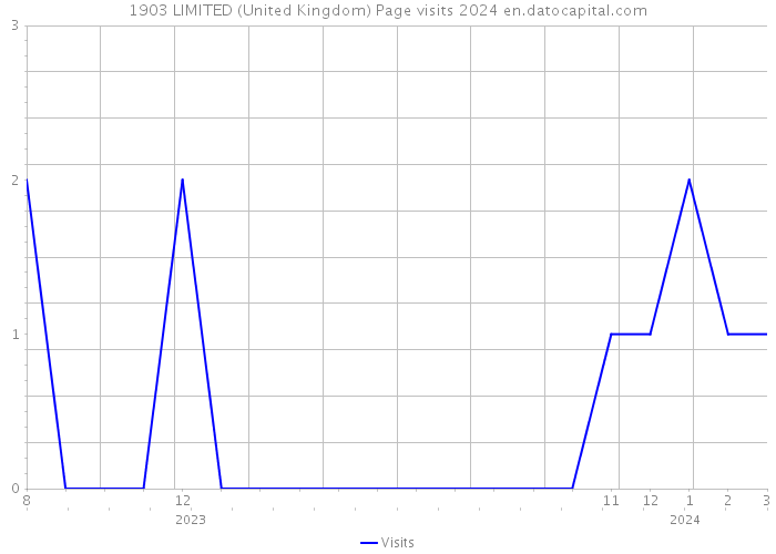1903 LIMITED (United Kingdom) Page visits 2024 