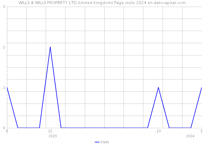 WILLS & WILLS PROPERTY LTD (United Kingdom) Page visits 2024 