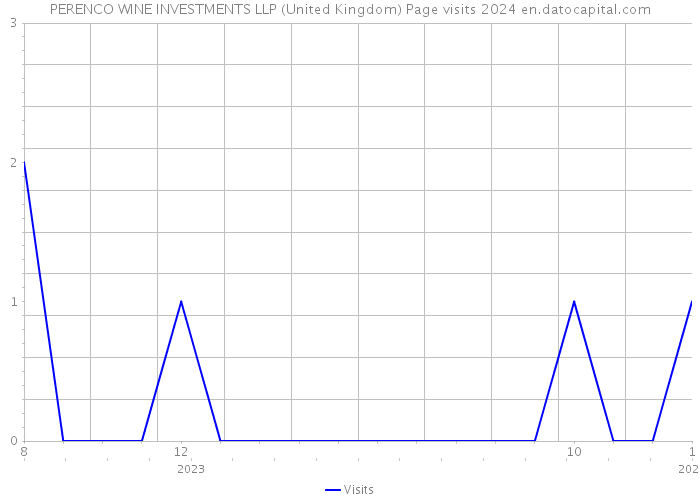 PERENCO WINE INVESTMENTS LLP (United Kingdom) Page visits 2024 