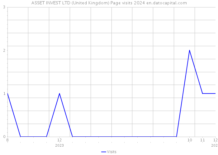 ASSET INVEST LTD (United Kingdom) Page visits 2024 