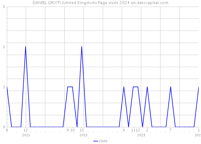 DANIEL GRIXTI (United Kingdom) Page visits 2024 