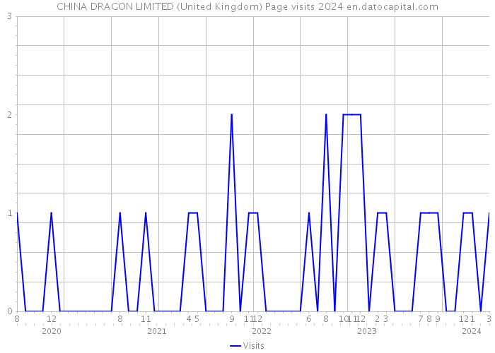 CHINA DRAGON LIMITED (United Kingdom) Page visits 2024 