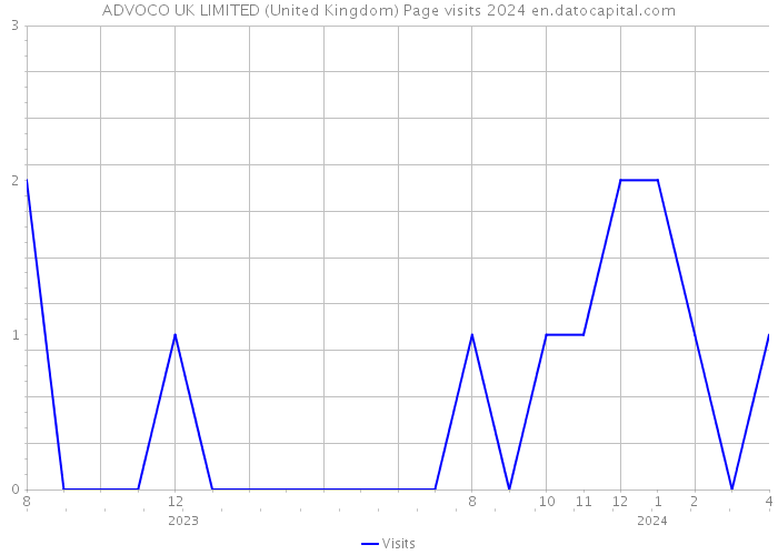 ADVOCO UK LIMITED (United Kingdom) Page visits 2024 