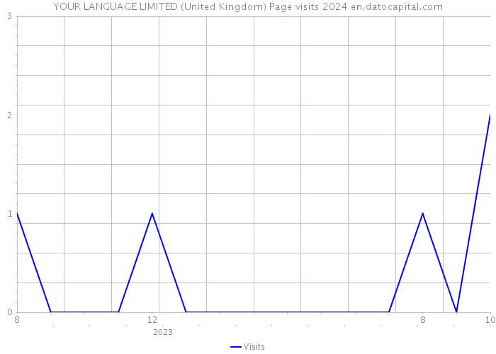 YOUR LANGUAGE LIMITED (United Kingdom) Page visits 2024 
