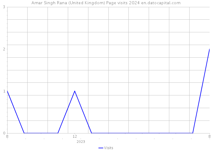 Amar Singh Rana (United Kingdom) Page visits 2024 