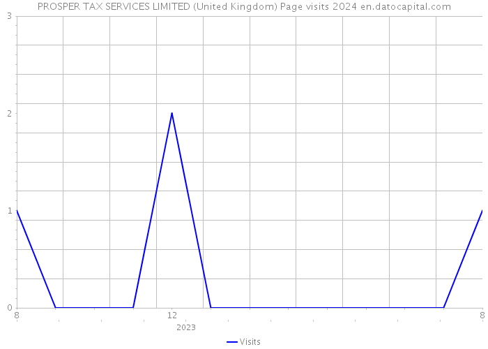 PROSPER TAX SERVICES LIMITED (United Kingdom) Page visits 2024 