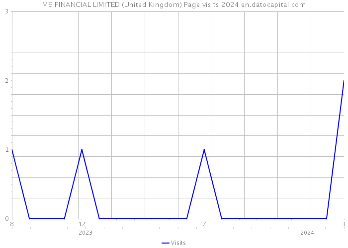 M6 FINANCIAL LIMITED (United Kingdom) Page visits 2024 