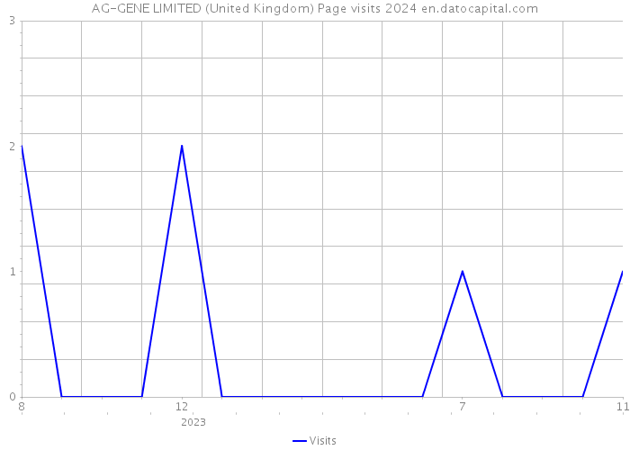 AG-GENE LIMITED (United Kingdom) Page visits 2024 