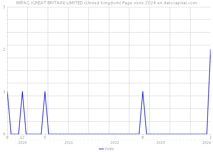 IMPAG (GREAT BRITAIN) LIMITED (United Kingdom) Page visits 2024 