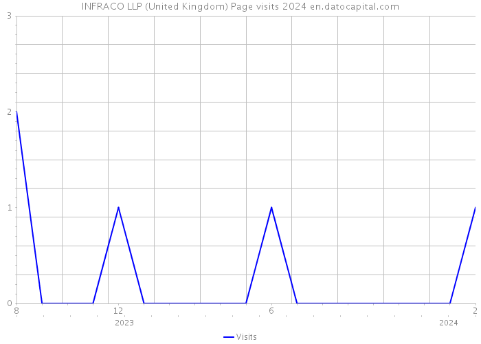INFRACO LLP (United Kingdom) Page visits 2024 
