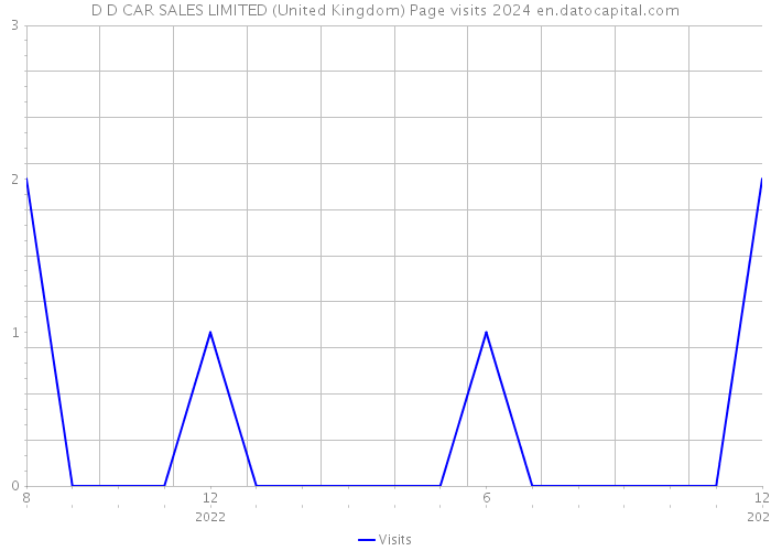 D D CAR SALES LIMITED (United Kingdom) Page visits 2024 