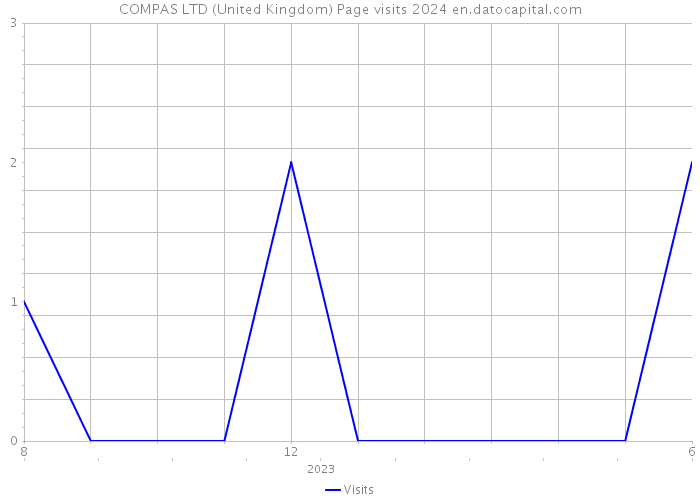 COMPAS LTD (United Kingdom) Page visits 2024 