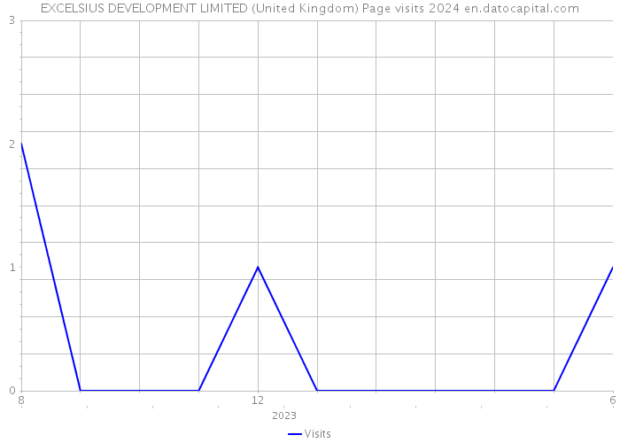 EXCELSIUS DEVELOPMENT LIMITED (United Kingdom) Page visits 2024 