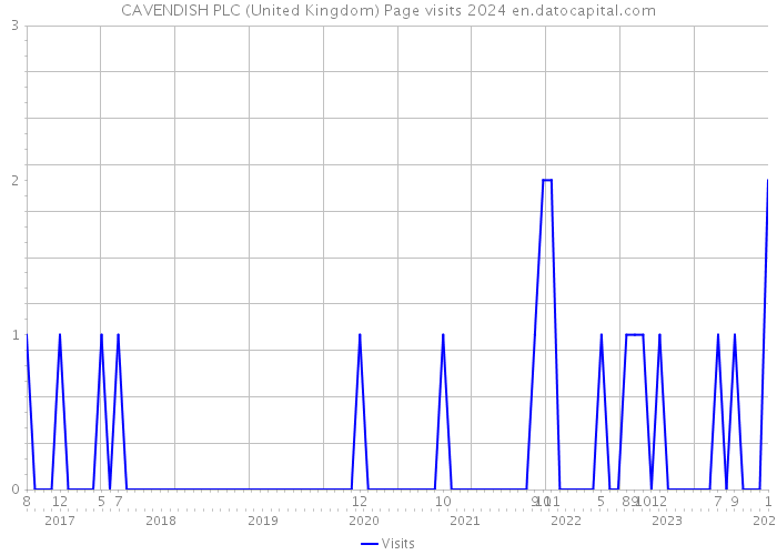 CAVENDISH PLC (United Kingdom) Page visits 2024 
