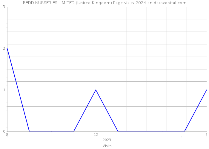 REDD NURSERIES LIMITED (United Kingdom) Page visits 2024 