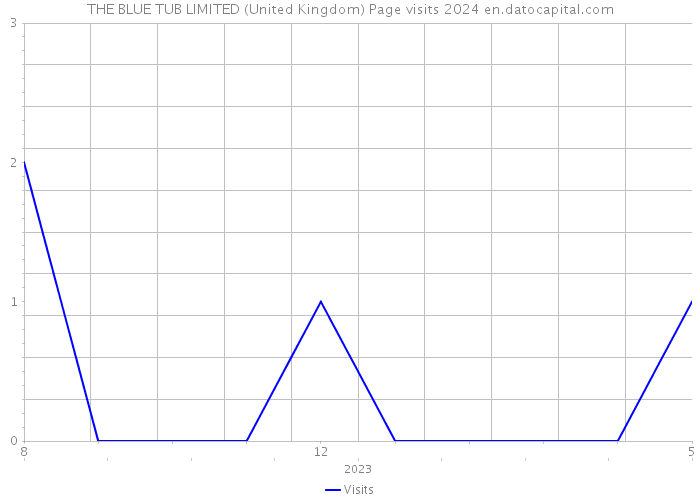 THE BLUE TUB LIMITED (United Kingdom) Page visits 2024 