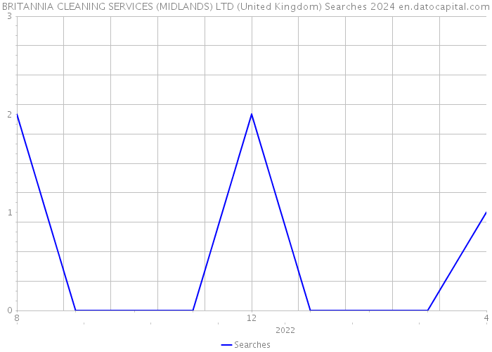 BRITANNIA CLEANING SERVICES (MIDLANDS) LTD (United Kingdom) Searches 2024 