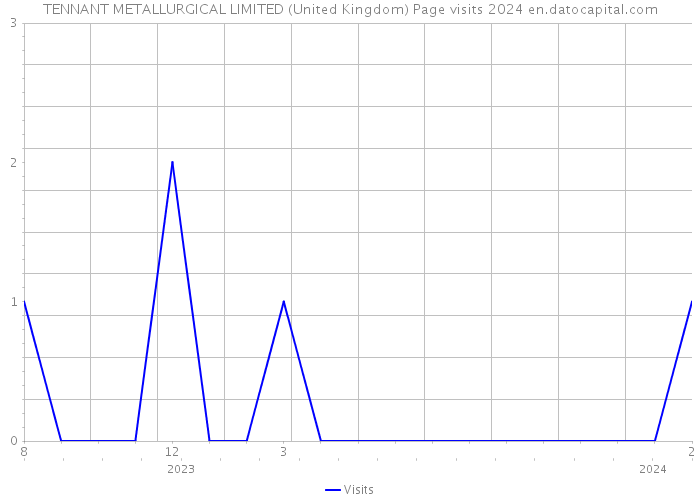 TENNANT METALLURGICAL LIMITED (United Kingdom) Page visits 2024 