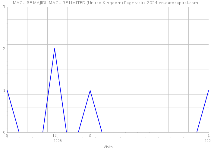 MAGUIRE MAJIDI-MAGUIRE LIMITED (United Kingdom) Page visits 2024 