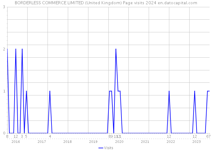 BORDERLESS COMMERCE LIMITED (United Kingdom) Page visits 2024 