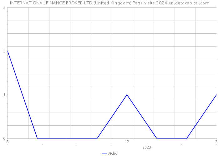 INTERNATIONAL FINANCE BROKER LTD (United Kingdom) Page visits 2024 