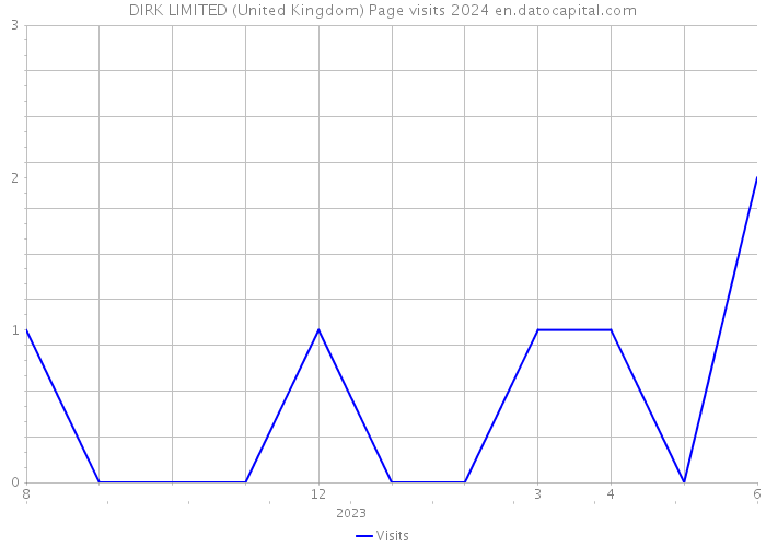 DIRK LIMITED (United Kingdom) Page visits 2024 