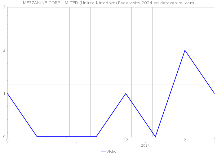 MEZZANINE CORP LIMITED (United Kingdom) Page visits 2024 