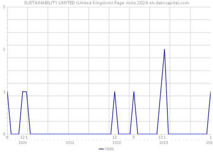 SUSTAINABILITY LIMITED (United Kingdom) Page visits 2024 