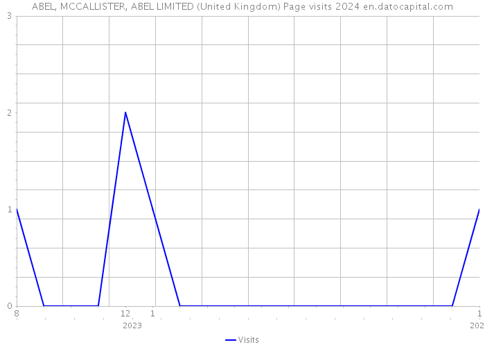 ABEL, MCCALLISTER, ABEL LIMITED (United Kingdom) Page visits 2024 