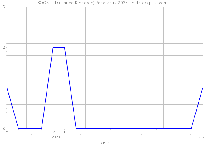 SOON LTD (United Kingdom) Page visits 2024 