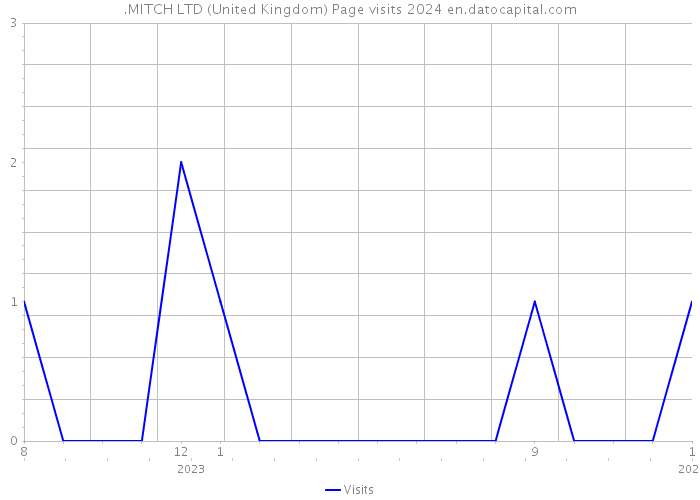 .MITCH LTD (United Kingdom) Page visits 2024 