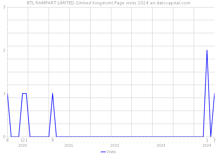 BTL RAMPART LIMITED (United Kingdom) Page visits 2024 