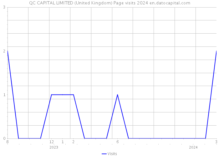 QC CAPITAL LIMITED (United Kingdom) Page visits 2024 