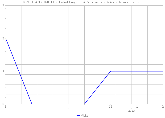 SIGN TITANS LIMITED (United Kingdom) Page visits 2024 