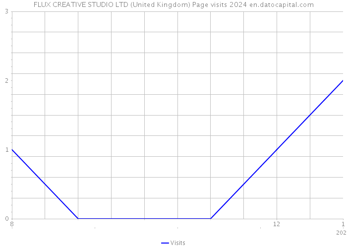 FLUX CREATIVE STUDIO LTD (United Kingdom) Page visits 2024 