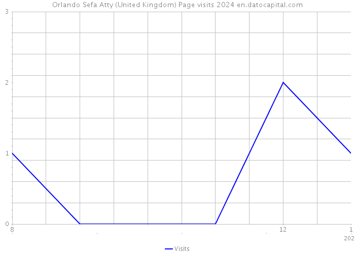 Orlando Sefa Atty (United Kingdom) Page visits 2024 