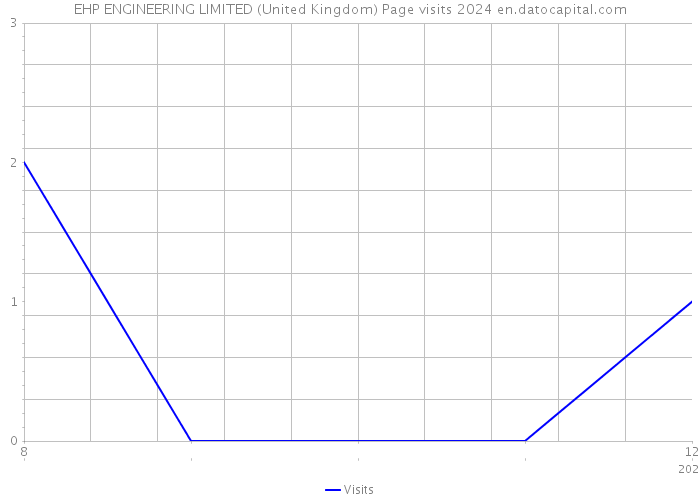 EHP ENGINEERING LIMITED (United Kingdom) Page visits 2024 
