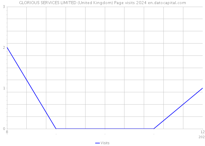 GLORIOUS SERVICES LIMITED (United Kingdom) Page visits 2024 
