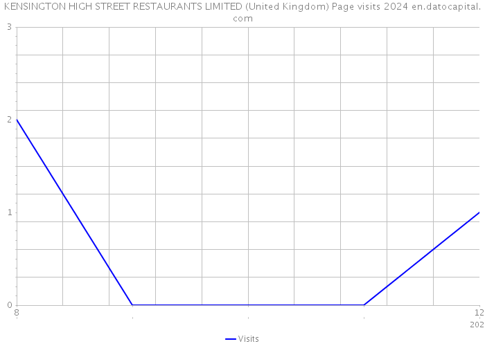 KENSINGTON HIGH STREET RESTAURANTS LIMITED (United Kingdom) Page visits 2024 