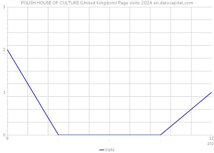 POLISH HOUSE OF CULTURE (United Kingdom) Page visits 2024 