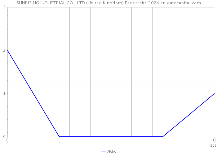 SUNRISING INDUSTRIAL CO., LTD (United Kingdom) Page visits 2024 