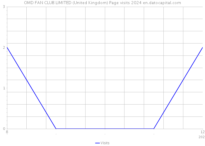 OMD FAN CLUB LIMITED (United Kingdom) Page visits 2024 