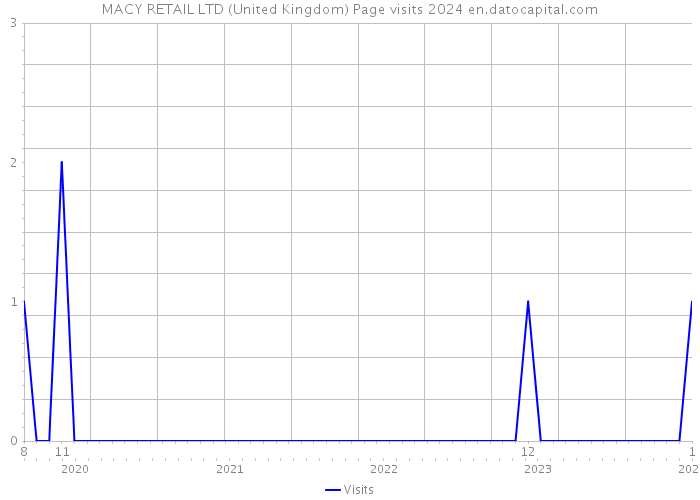 MACY RETAIL LTD (United Kingdom) Page visits 2024 