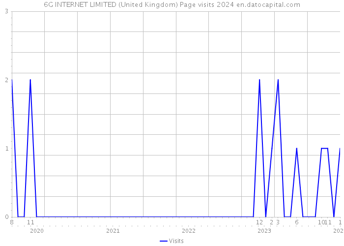 6G INTERNET LIMITED (United Kingdom) Page visits 2024 
