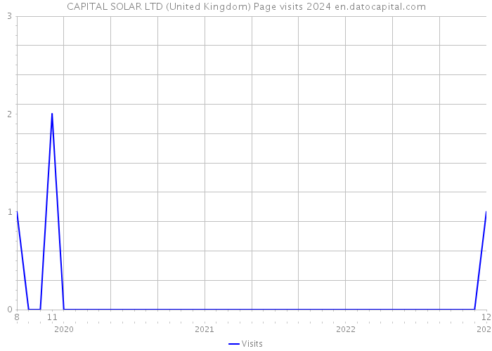 CAPITAL SOLAR LTD (United Kingdom) Page visits 2024 