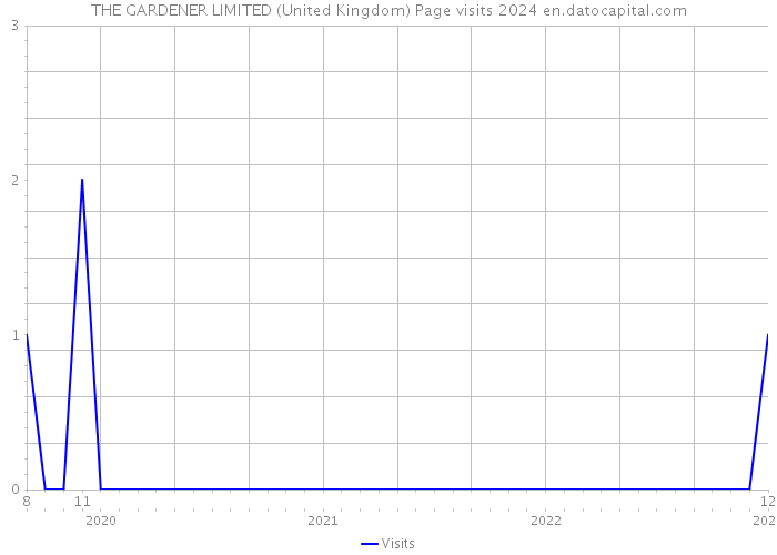 THE GARDENER LIMITED (United Kingdom) Page visits 2024 