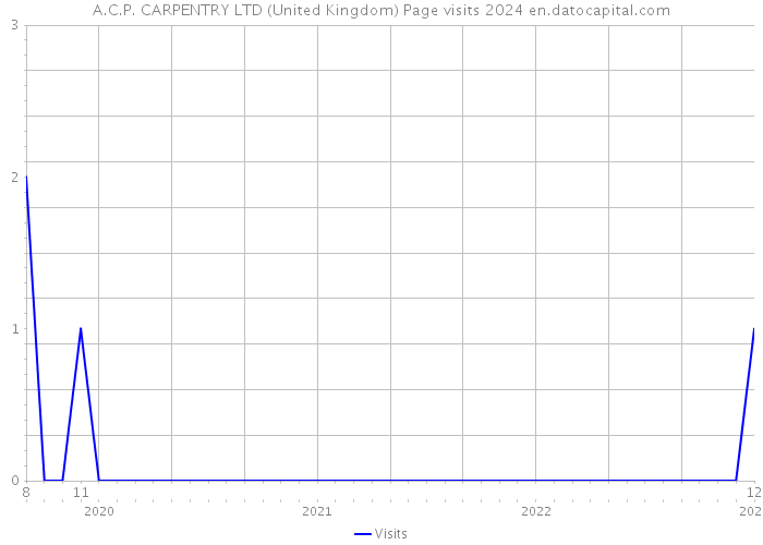 A.C.P. CARPENTRY LTD (United Kingdom) Page visits 2024 