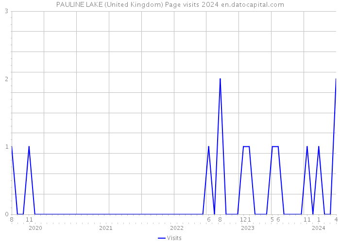 PAULINE LAKE (United Kingdom) Page visits 2024 