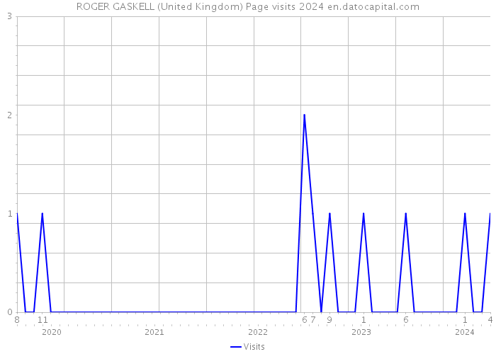 ROGER GASKELL (United Kingdom) Page visits 2024 
