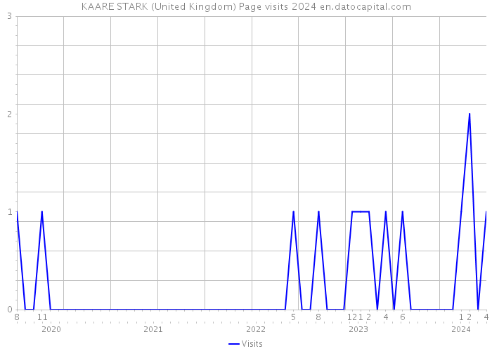 KAARE STARK (United Kingdom) Page visits 2024 